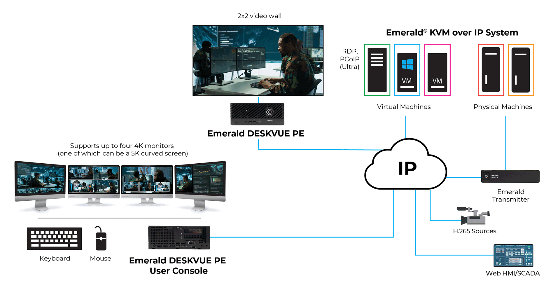DESKVUE PE Workspace Application Diagram