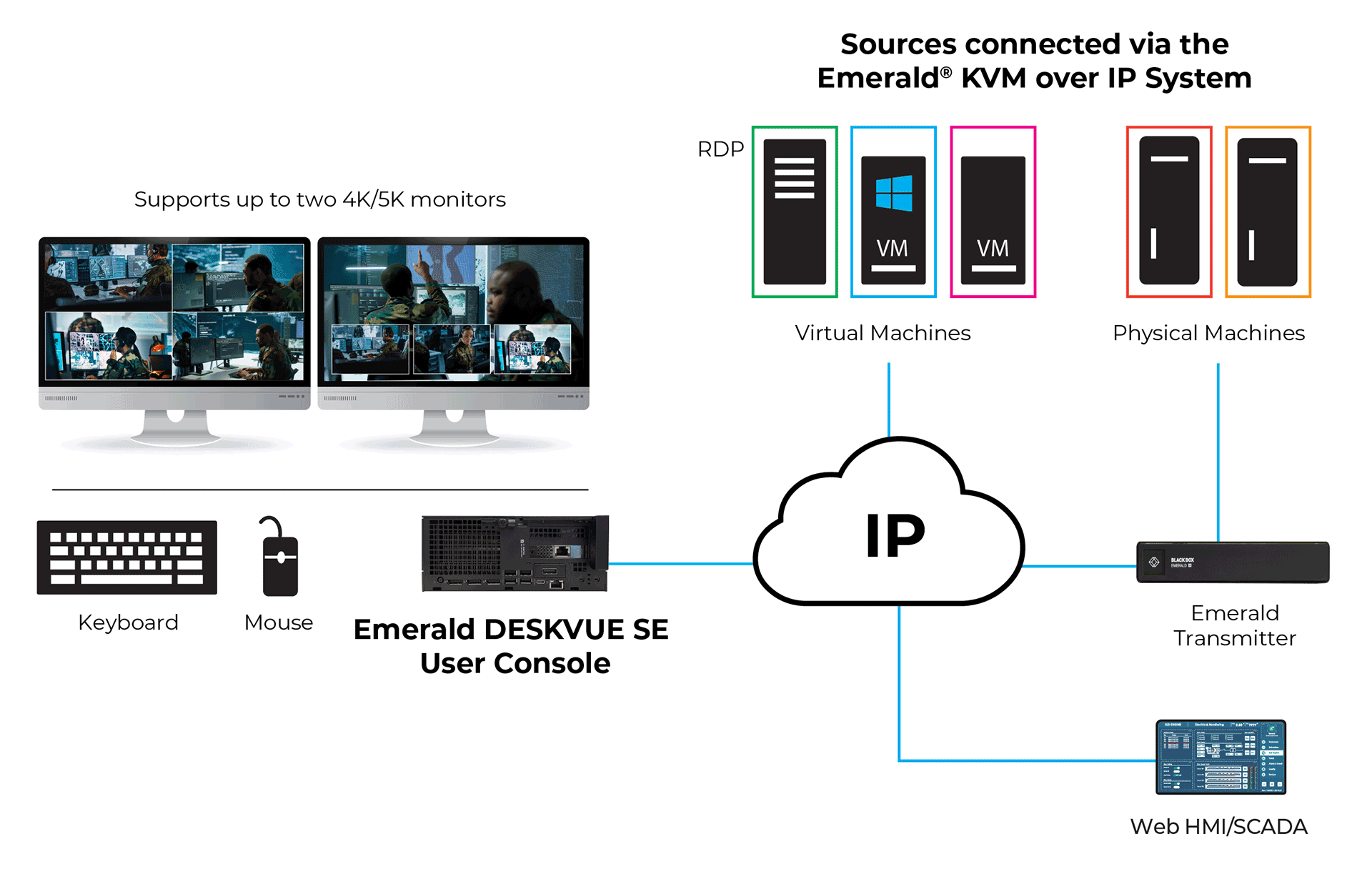 DESKVUE SE Workspace Application Diagram
