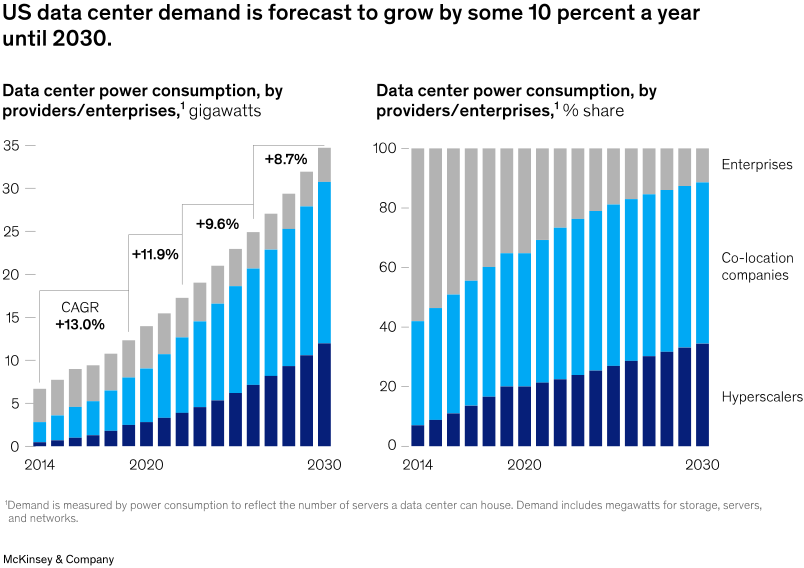 source_McKinsey_report_US_Data_Center_og